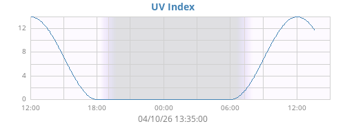 dayUV