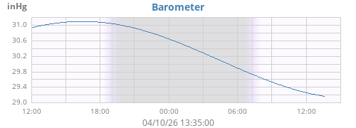 daybarometer