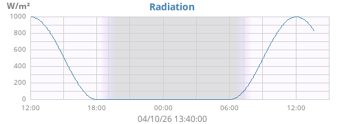 dayradiation