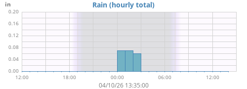 dayrain