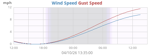 daywind