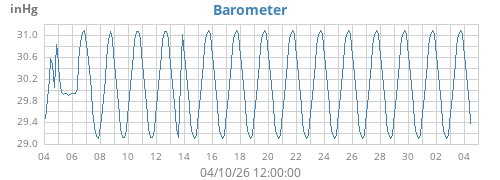 monthbarometer