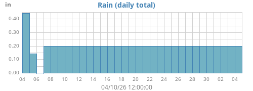 monthrain