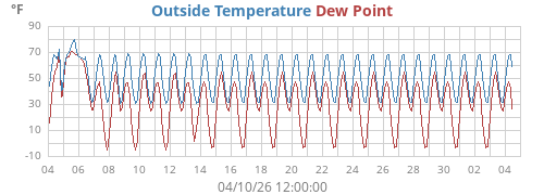 monthtempdew