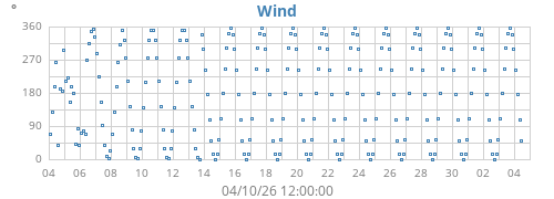 monthwinddir