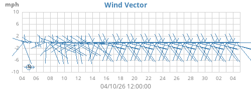 monthwindvec