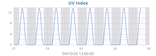 weekUV