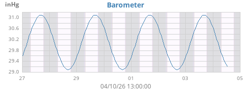 weekbarometer