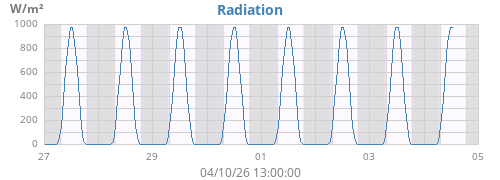 weekradiation