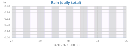 weekrain