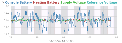 weekvolt