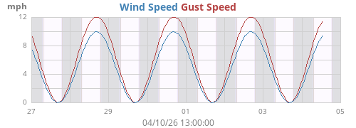 weekwind