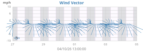weekwindvec