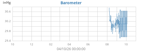 yearbarometer