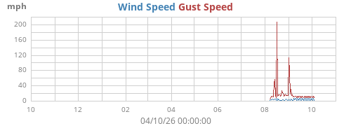 yearwind