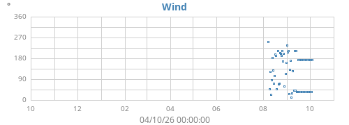 yearwinddir