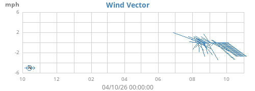 yearwindvec